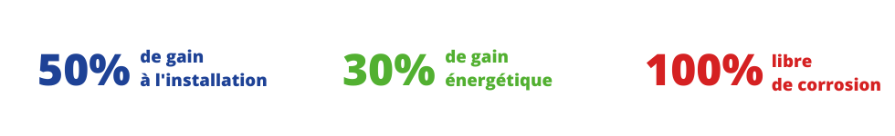 50% gain d'installation, 30% gain énergétique et 100% libre de corrosion
